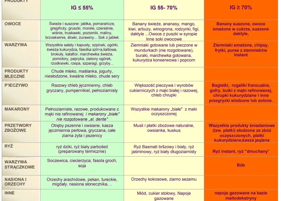 Indeks glikemiczny powidła śliwkowego: co musisz wiedzieć o zdrowiu
