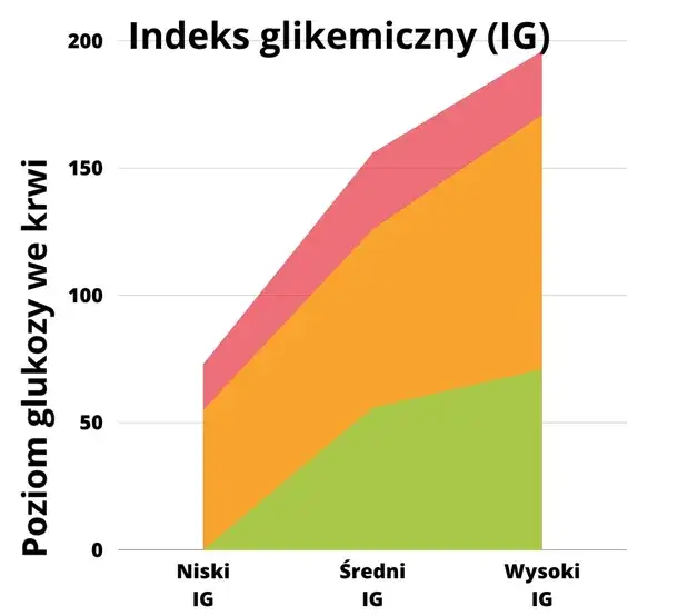 Zdjęcie Indeks glikemiczny glukozy: jak wpływa na poziom cukru we krwi